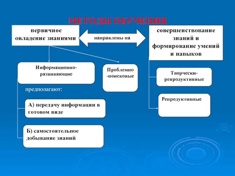 Методы обучения. Формирование знаний умений и навыков. Совершенствование методики преподавания. Методика формирования знаний. Метод готовый знаний