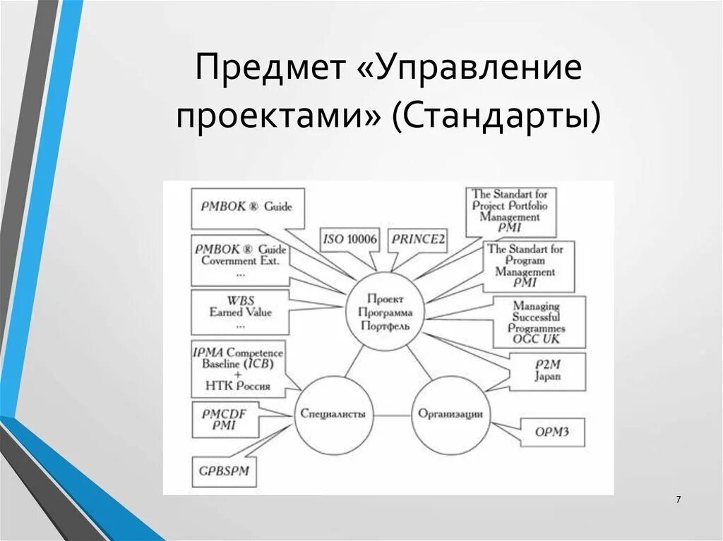 Международные стандарты проектного управления. Стандарты проектного менеджмента. Основные стандарты управления проектами. PMBOK 7 стандарты управления. Пример проектного управления