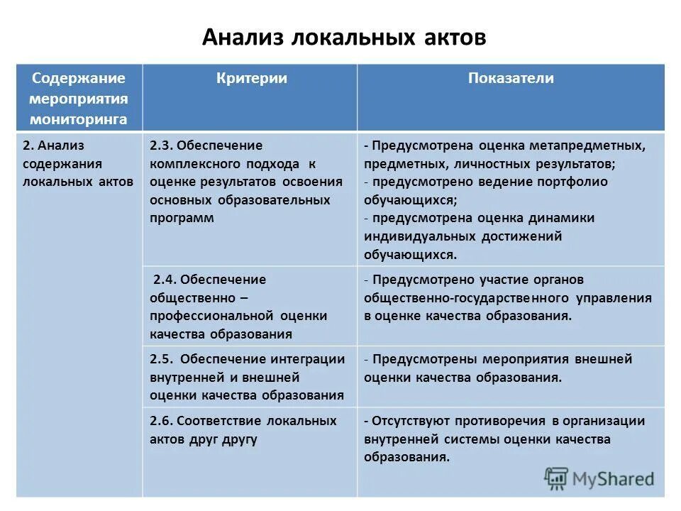 Анализ локальных нормативных актов