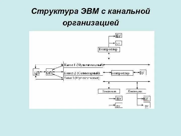 Структура эвм. Структура эвм