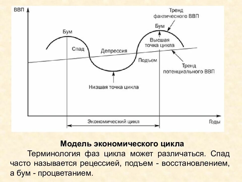 Низшая точка в экономике. Экономика параметры цикла фазы цикла таблица. Экономический цикл круговая схема. Циклы макроэкономики. Подъем и спад экономического цикла.