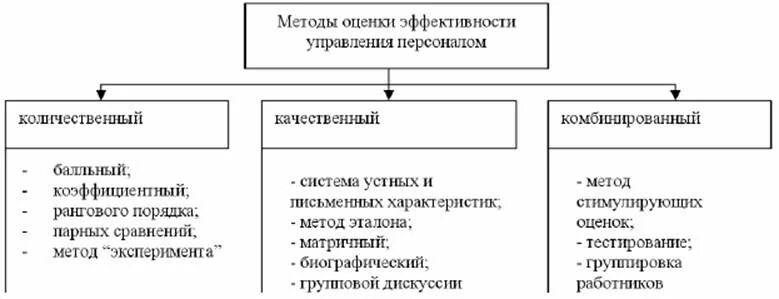 Управление эффективностью работы персонала. Методы оценки эффективности менеджмента персонала. Методики оценки эффективности управления персоналом. Эффективность процедуры оценки персонала. Методики оценки эффективности системы управления персоналом.