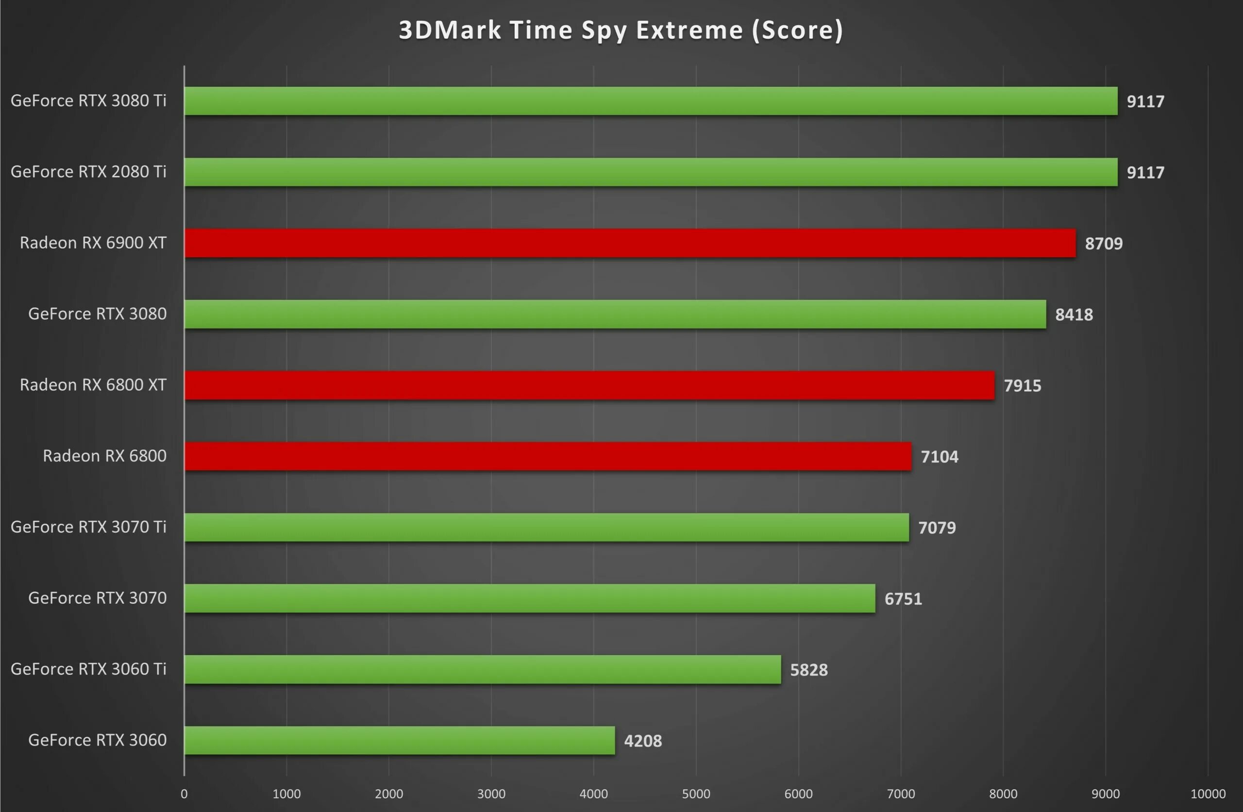 RTX 3070ti 3dmark. RX 5500 vs RTX 3070ti. NVIDIA Test. Сравнение RTX 4060 И 3070 еш. Gtx 3060 сравнение