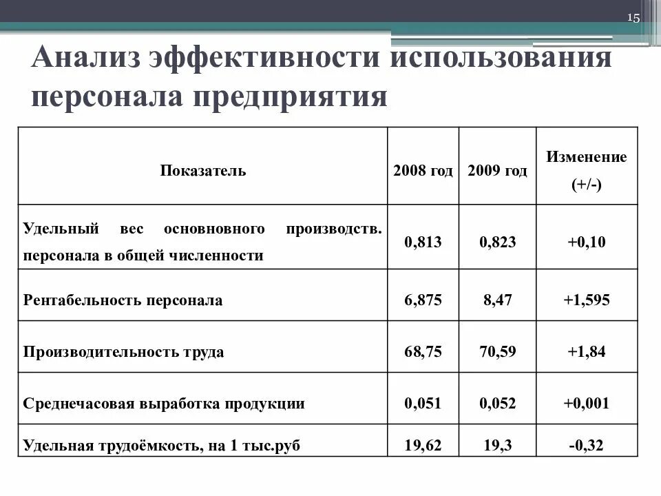 Анализ использования c. Показатели эффективности использования трудовых ресурсов формулы. Анализ эффективности использования персонала. Анализ эффективности использования персонала предприятия. Анализ использования трудовых ресурсов.