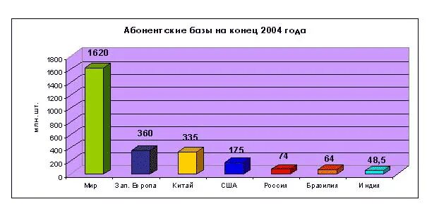 База оператор связи. Абонентская база сотовых операторов в 2005 году. Сотовая связь 2004 года. Абонентская база. Рынок сотовых операторов Крыма.