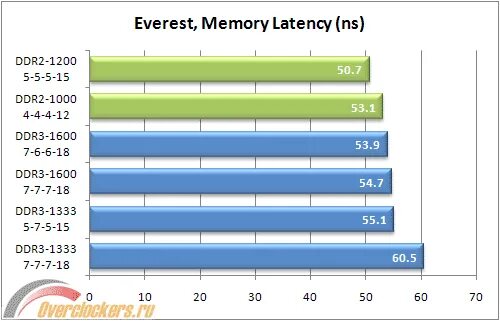Тайминги ddr 3. Латентность оперативной памяти ddr4. тайминги ddr3 1333. латентность оперативной памяти таблица. тайминги для ddr3 1600.