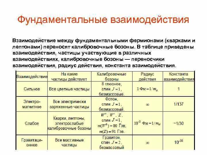 Частицы гравитационного взаимодействия. Переносчики взаимодействия бозоны. Фундаментальные взаимодействия. Фундаментальные взаимодействия элементарных частиц таблица. Таблица фундаментальных взаимодействий.