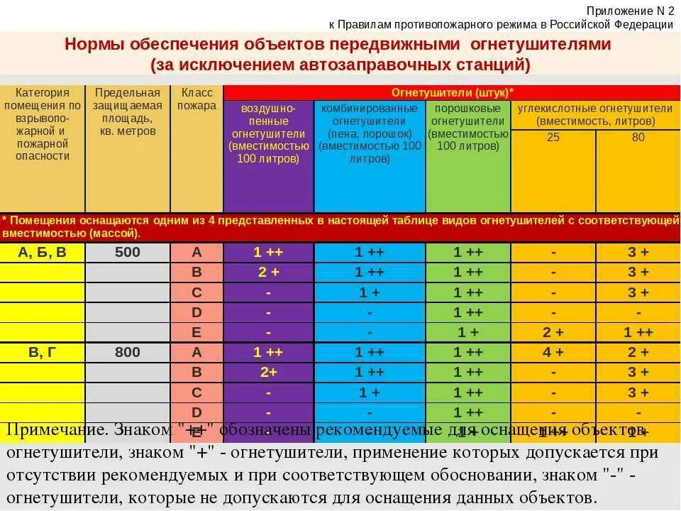 Пассажирские вагоны оборудуются огнетушителями. Категория складских помещений по пожарной безопасности. Требования пожарной безопасности. Огнетушители по категориям помещений. Расположение огнетушителей в производственных помещениях.