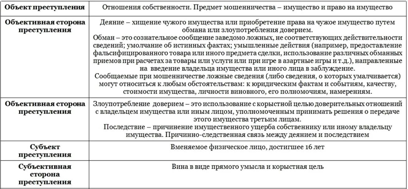 Мошенничество ст 159 УК РФ. Ст 159 УК РФ состав.