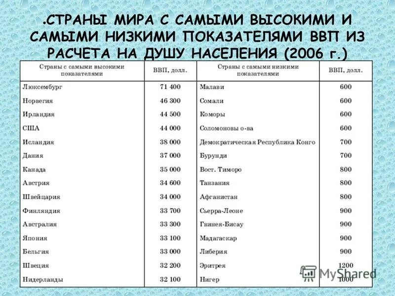 страны с низким показателем. государства самым высоким ввп на душу населения. государство с низким уровнем развития. страны с самым высоким показателем. карта стран по ввп.