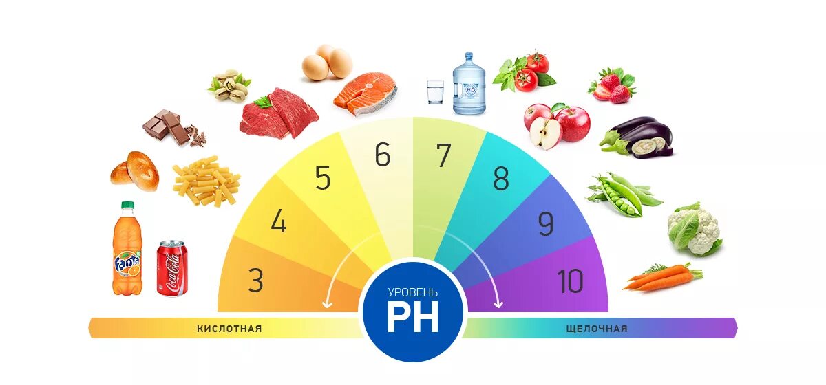 РН кислотно-щелочной баланс. Кислотно-щелочной баланс организма (PH). PH кислотно щелочной баланс. PH щелочной баланс продуктов питания таблица. Кислотность витаминов
