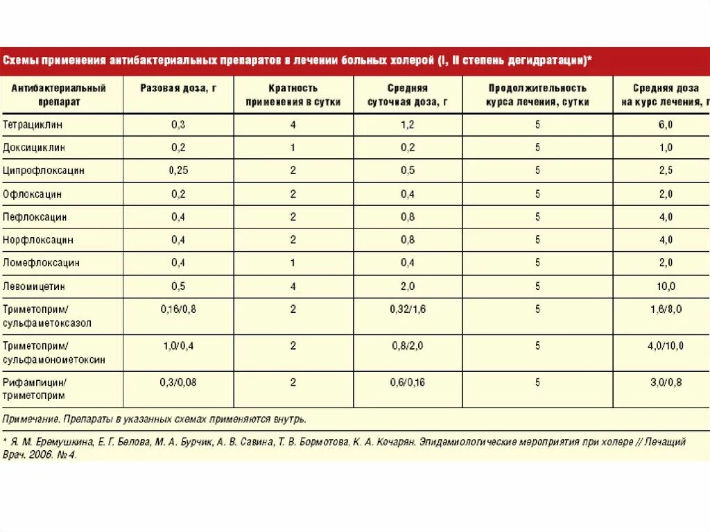 Можно антибиотиков 8. Схема приема антибиотиков. Антибиотики при холере. Схема назначения антибиотиков. Антибактериальные препараты.