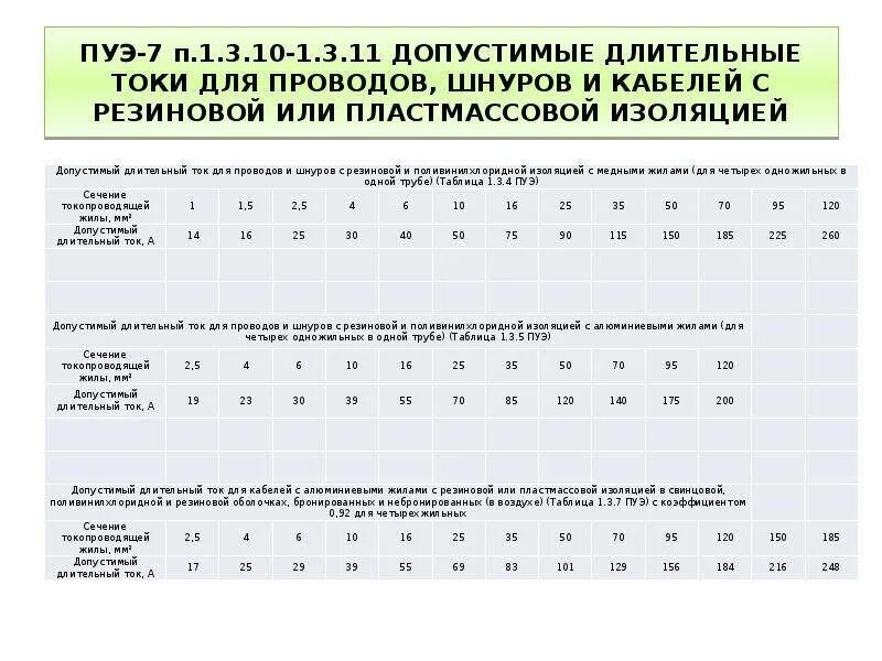 Таблица 7.1.1 ПУЭ 7. Таблица допустимый ток провод а25. ПУЭ-7 правила устройства электроустановок таблица выбора кабеля. ПУЭ 7 таблица 1.3.4.