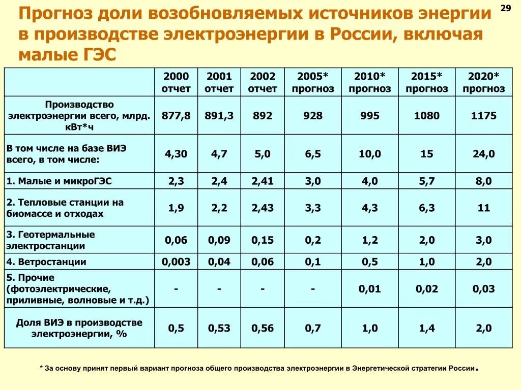 Источник энергии рф. Производство электроэнергии в России 2020. Источники электроэнергии в России 2020.