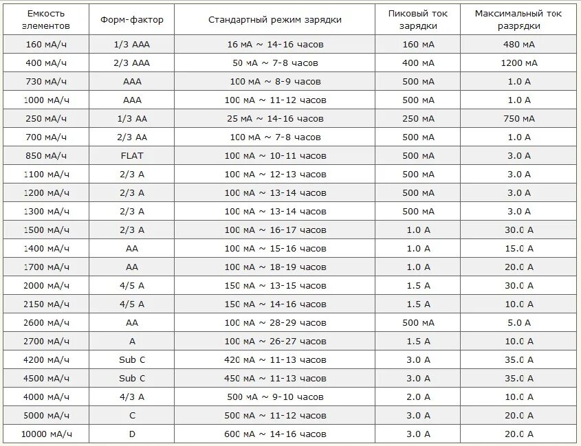 Зарядный ток телефона. Таблица токов для зарядки аккумулятора. Сколько надо заряжать аккумуляторные батарейки. Ток заряда аккумулятора 12в. Таблица тока заряда АКБ.