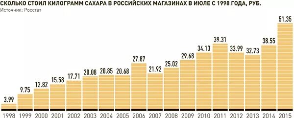 Сколько стоил сахар в 2000 году. Сколько стоил сахар. Стоимость кг сахара по годам. Сколько стоил сахар в 2006 году.