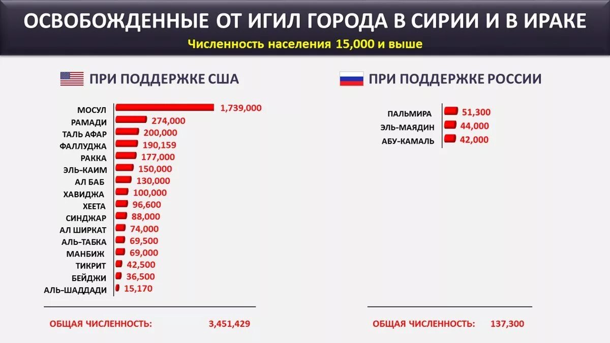 Сколько человек жителей сша. Численность ИГИЛ. Население городов Америки. Американские города по численности. Города США по численности населения 2021.