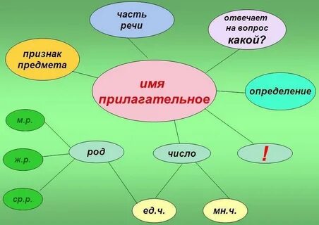 Карта имени прилагательного