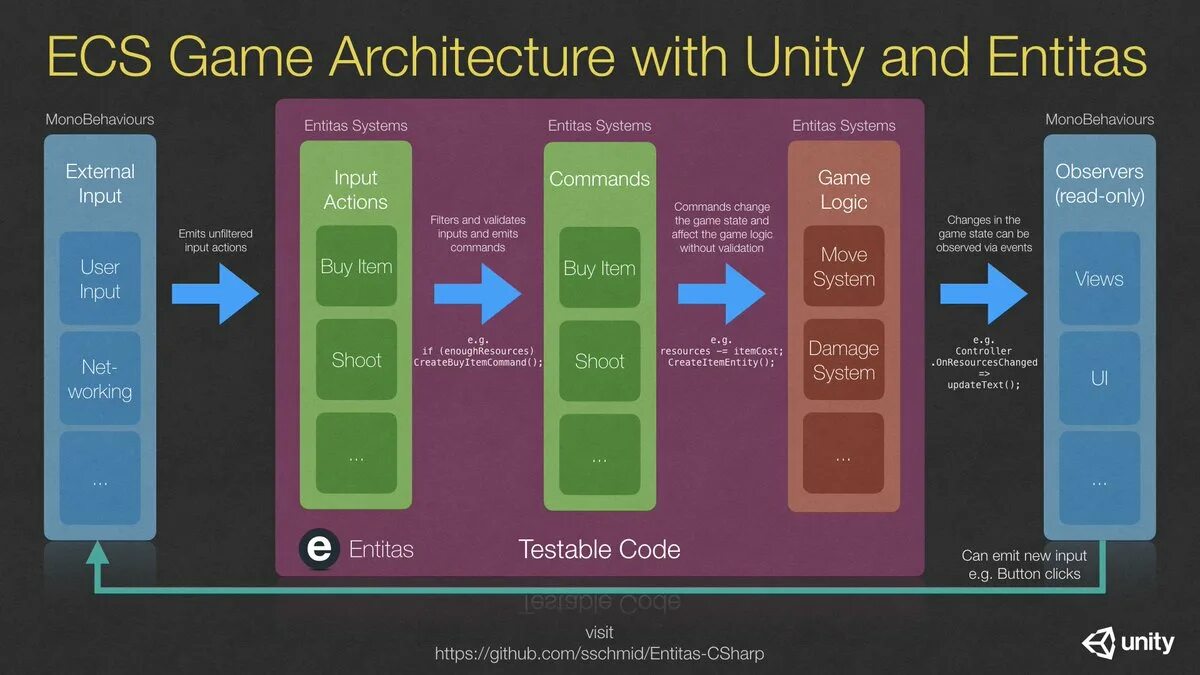 Unity resources. Unity архитектура. архитектура игры на unity. архитектура проекта на юнити. архитектура приложения unity.