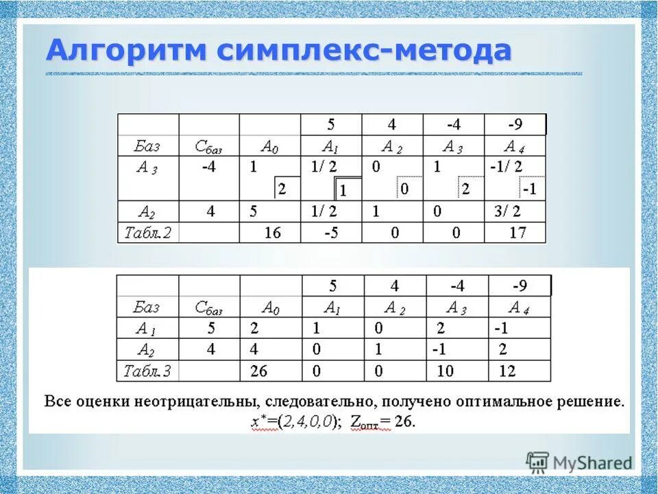 Ограничения симплекс метода. Ограничения симплекс метода
