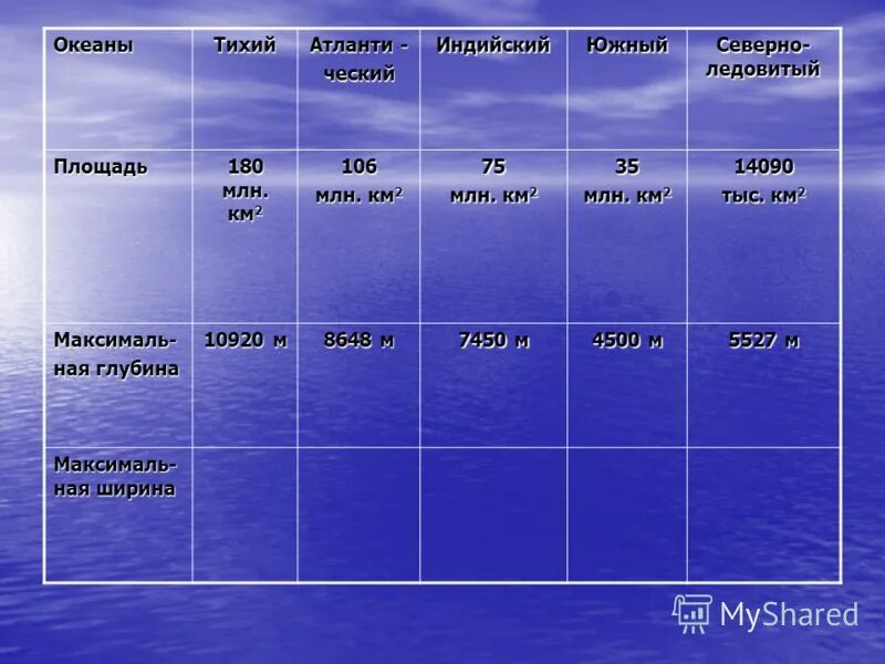 Площадь каких океанов увеличивается а каких уменьшается. Океаны по площади. Площадь каких океанов увеличивается а каких уменьшается. Размеры мирового океана. Площадь океанов земли.
