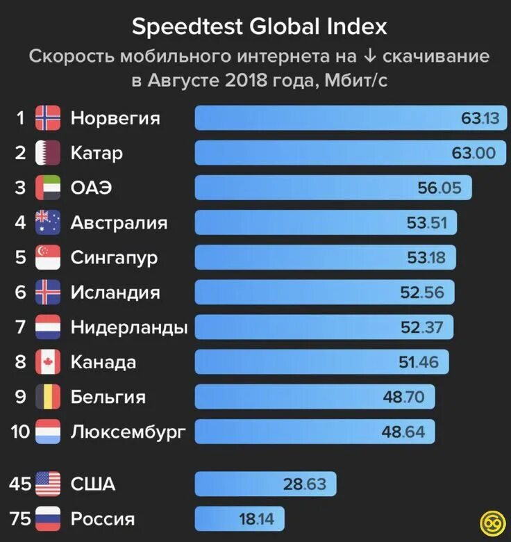 Сравнение интернета. Средняя скорость интернета. Скорость мобильного интернета. В какой стране самый лучший интернет. Самая быстрая скорость интернета в России.