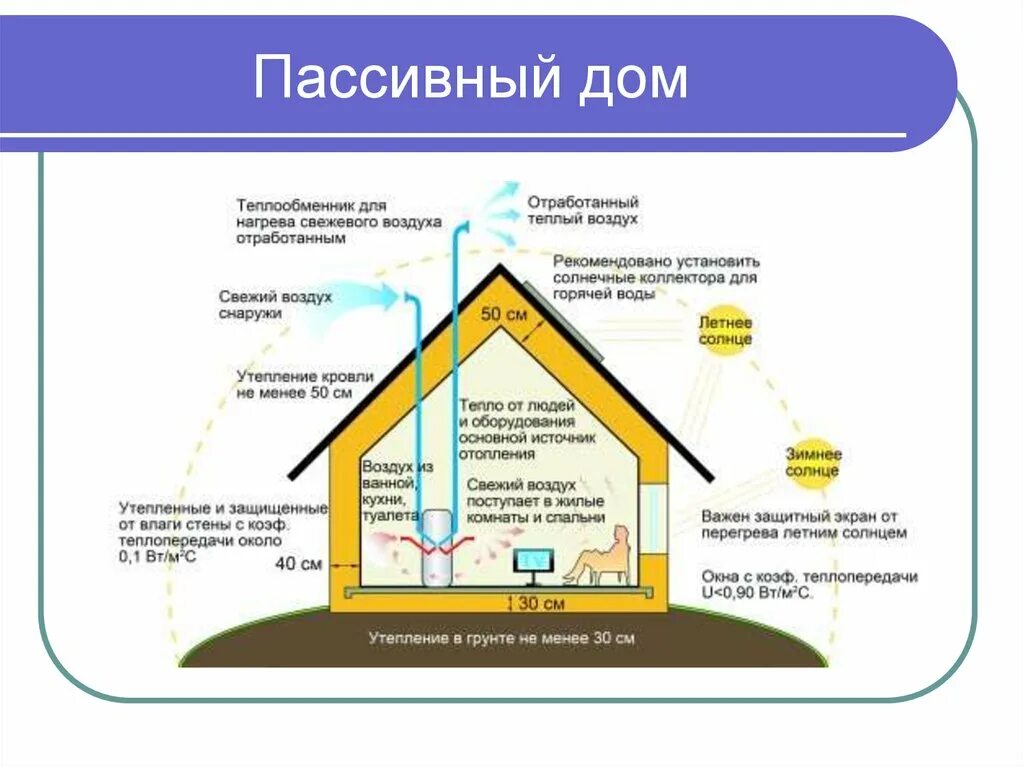 Энергоэффективные здания. Пассивный дом технологии. Пассивный активный дома. Проектирование пассивных домов. Энергоэффективные и пассивные здания.