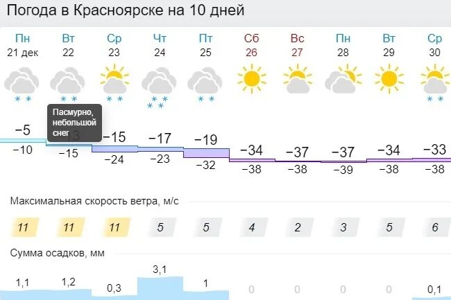 Погода на 14 дней в омске 2024г. Погода в Красноярске на неделю. Погода в Красноярском крае на неделю. Погода в Зеленогорске Красноярского на неделю. Погода в Красноярске на неделю на 10 дней.