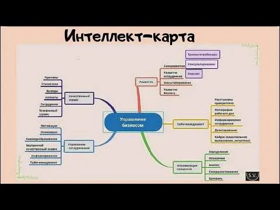 Урок 5. Создание интеллект-карты. Цифровая культура. STEAM. Школа Sehriyo. - You