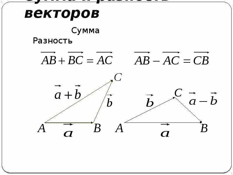 Сумма и разность векторов. Векторная сумма векторов. Суммаи разность вектрров. Разность векторов.