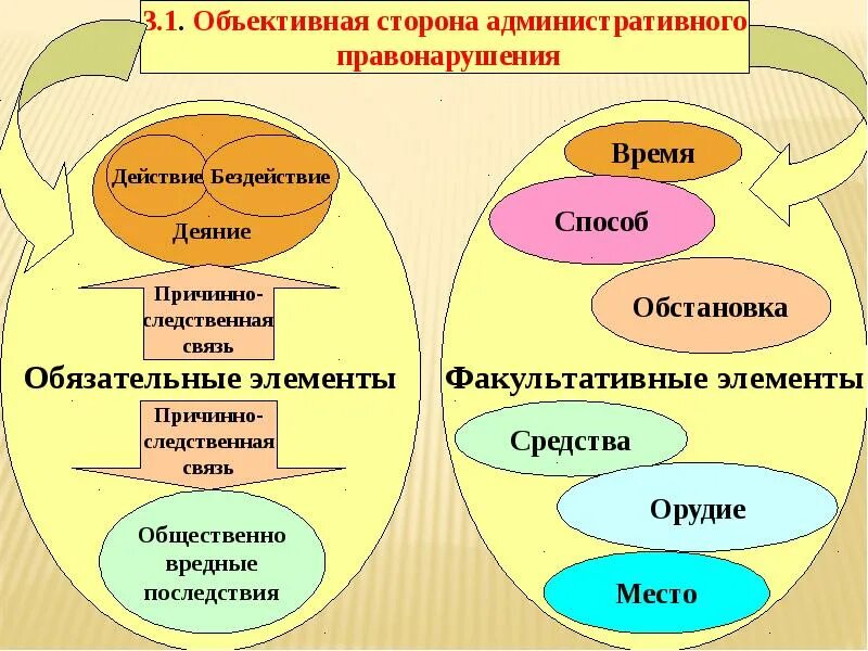 Причинно следственная связь между действиями. Причинно-следственная связь в административном правонарушении. Причинно следственная связь объективной стороны преступления. Причинно-следственные отношения между понятиями. Причинно-следственные Цепочки.