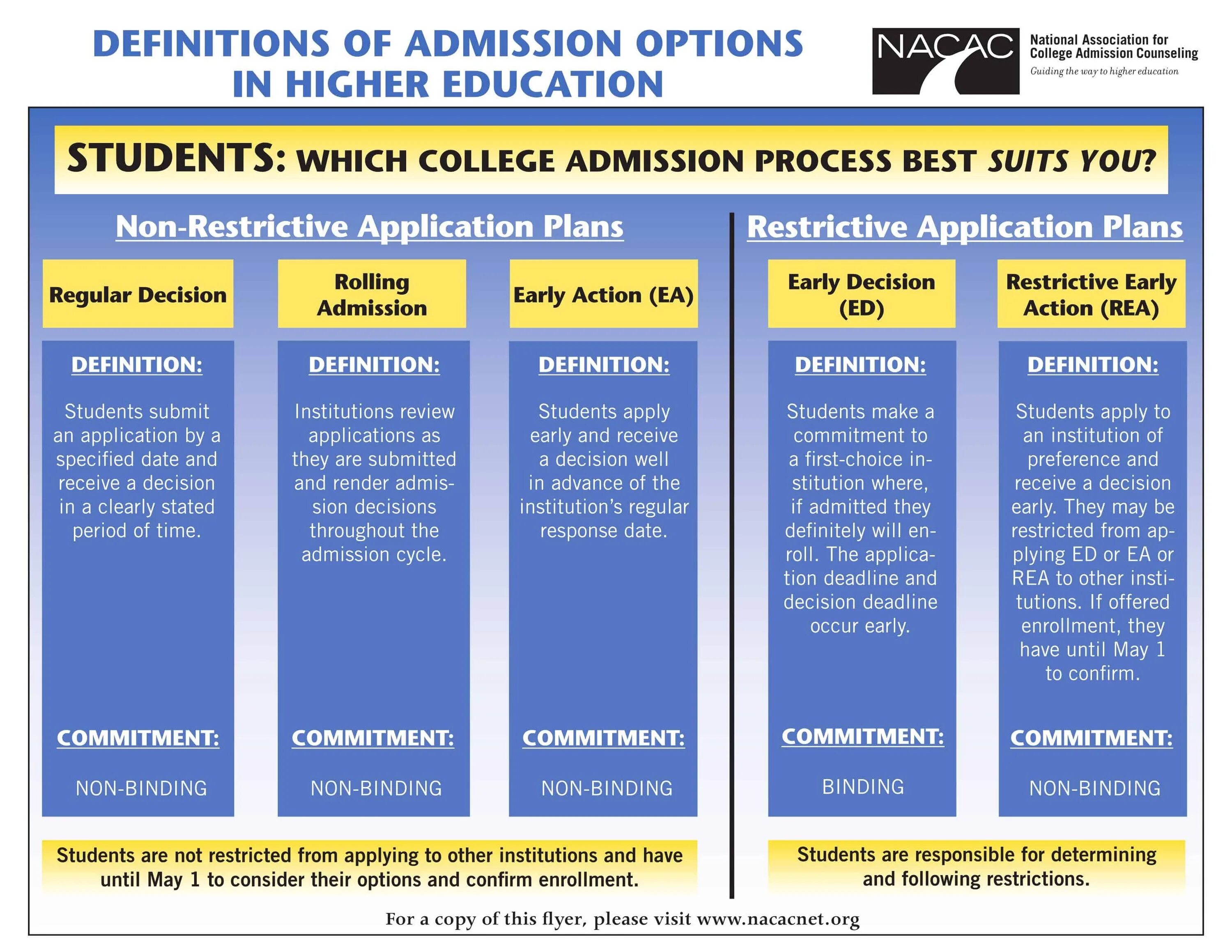 Early decision. Early Action. Early Action vs early decision. Early decision early Action Regular decision.