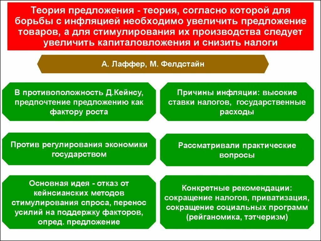 Концепция экономики предложения. Теория экономики предложения. Экономическая теория предложения. Экономическая теория предложения основные положения.