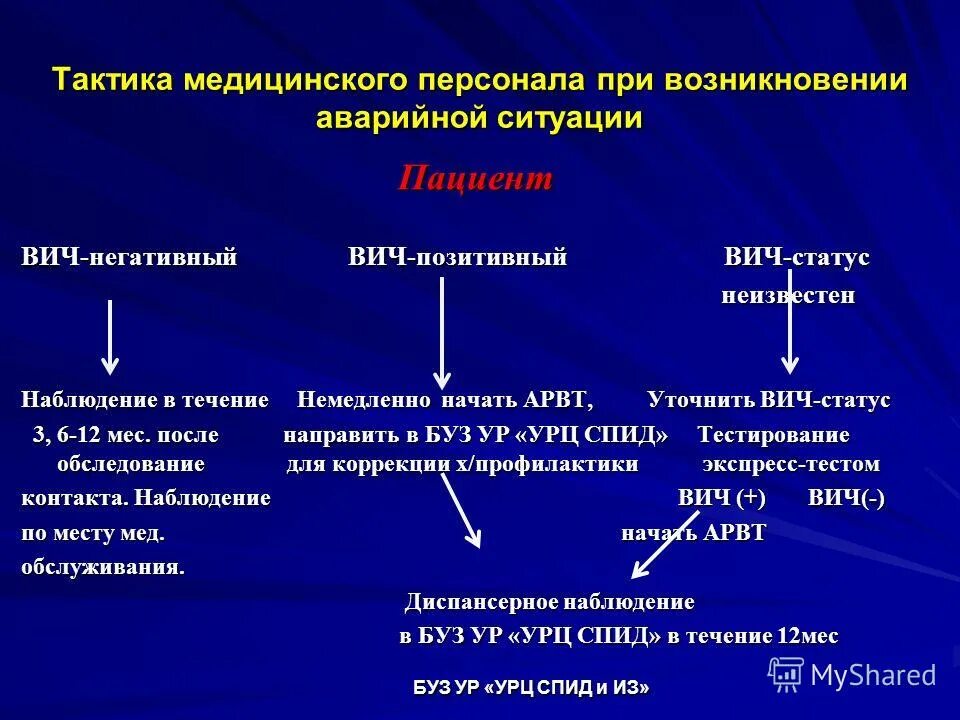 Обследование после аварийной ситуации. Алгоритм при аварийной ситуации. Забор крови на вич алгоритм. Обследование после аварийной ситуации. Обследование после аварийной ситуации.