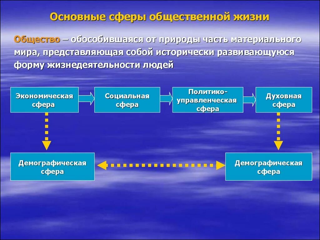 Взаимодействие сфер в жизни человека. Сферы общества философия. Сферы общественной жизни в философии. Социальная сфера жизни общества философия. Социальная сфера в философии.