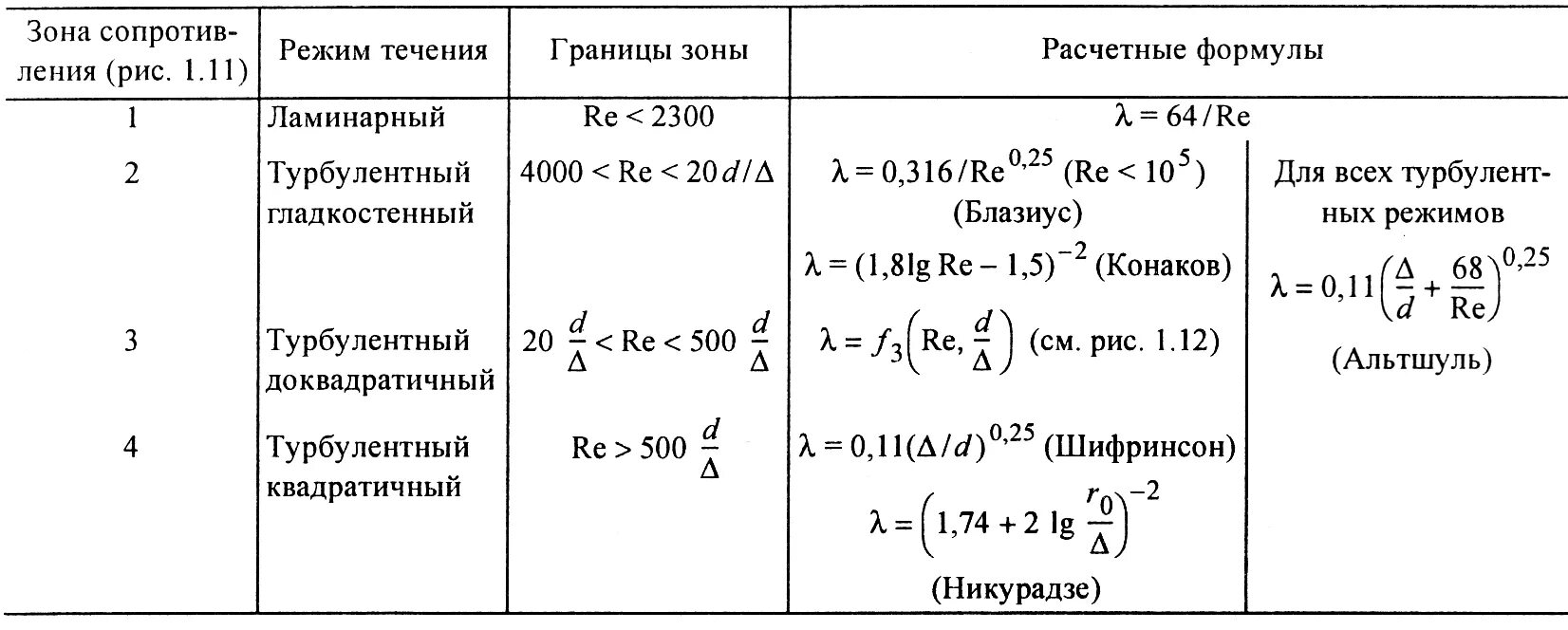 Коэффициент гидравлического трения. Коэффициент гидравлического трения