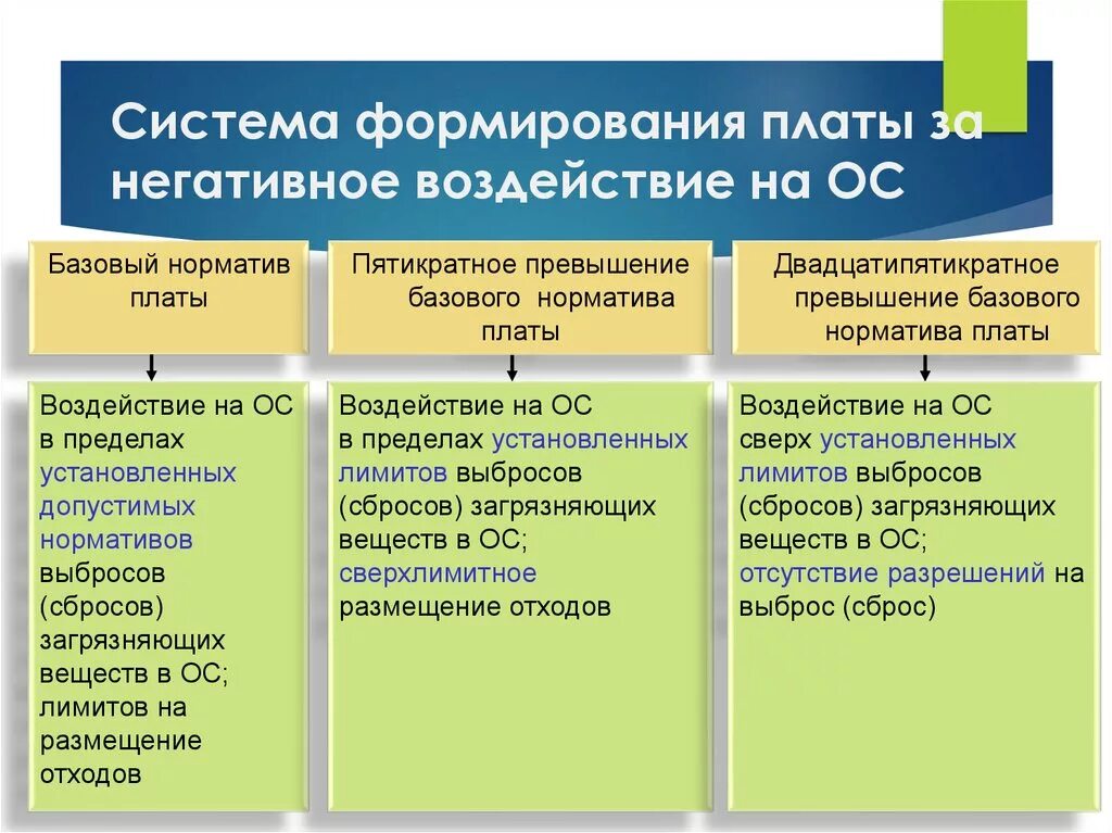Негативное воздействие на окружающую среду является. Схему определения платы за негативное воздействие на ос.. виды платежей за негативное воздействие на окружающую среду. плата за воздействие на окружающую среду. плата за нвос.
