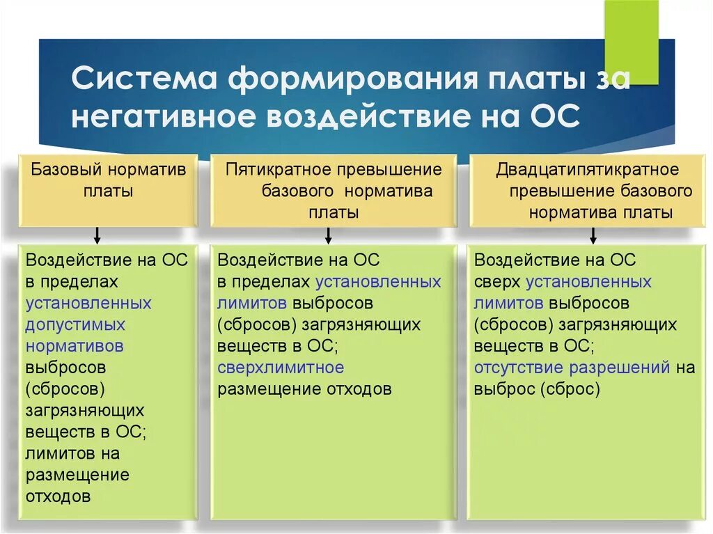 Негативное воздействие на окружающую среду кто платит. Схема определения платы за негативное воздействие на ОС.. Виды платежей за негативное воздействие на окружающую среду. Исчисление платы за негативное воздействие на окружающую среду. Плата за воздействие на окружающую среду.