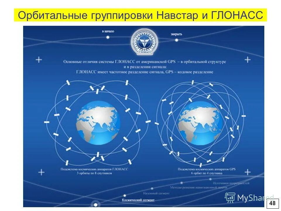 Gps глонасс. глобальные навигационные системы gps и глонасс.