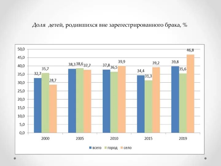 Рожден вне брака. Дети вне брака статистика. Процент детей рожденных вне брака. Статистика рождения детей вне брака в России.