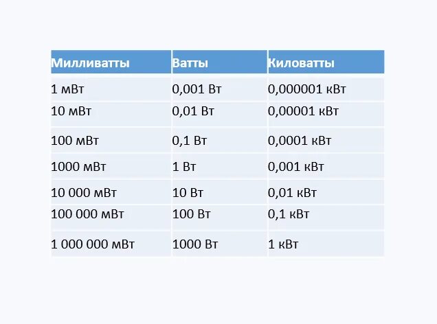 Чему равен квт ч. Таблица измерения ваты киловатт. Перевести 5 КВТ В Вт. Мощность ватт перевести в КВТ. Вт КВТ МВТ таблица.