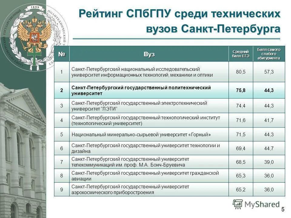 Вуз в Питере Санкт Петербурга список. Университет Санкт Петербурга проходной балл. Список вузов Санкт-Петербурга список. Что такое проходной балл в вуз.