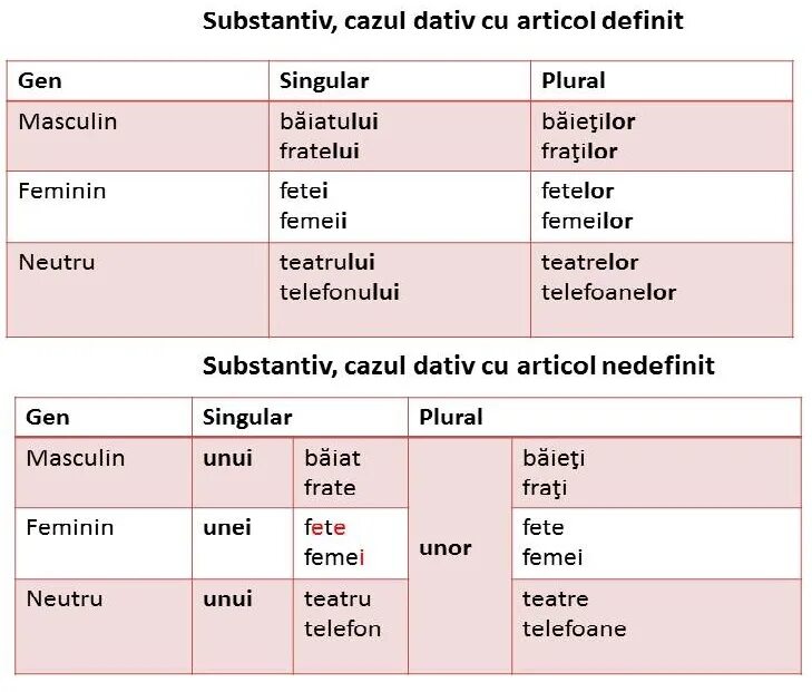 Падежи в румынском. Падежи в румынском языке таблица. Dativ в румынском языке. Падежи в румынском языке.