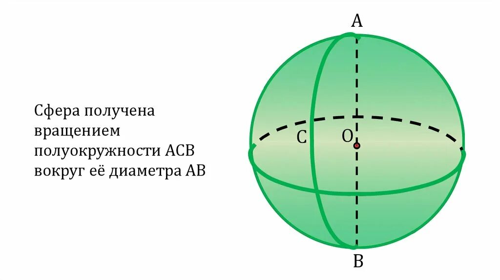 Шар является телом. Сфера получена вращением полуокружности вокруг её диаметра. Сфера может быть получена вращением полуокружности вокруг диаметра. Сфера получена вращением. Изображение шара.
