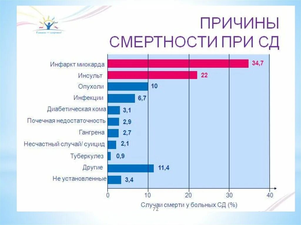 Сколько живут с диабетом 1. Сахарный диабет смертность статистика. Смертность от сахарного диабета в России статистика. Статистика смертей от сахарного диабета. Сахарный диабет смертность в мире.