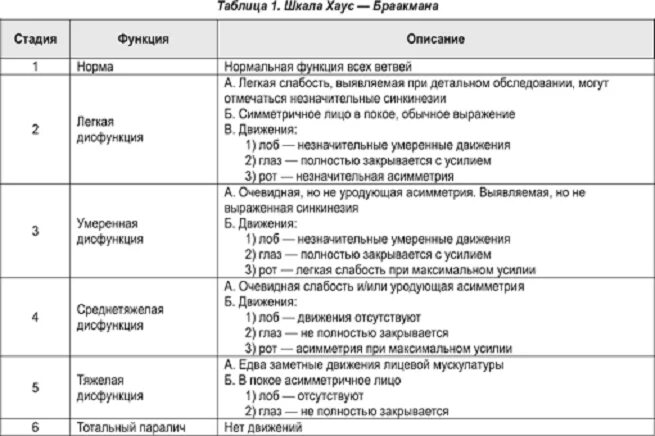 Мкб невропатия лицевого. Шкала оценки невропатии лицевого нерва. Шкала оценки пареза лицевого нерва. Шкала оценки хауса Бракмана. Шкала Хаус Бракмана лицевой.