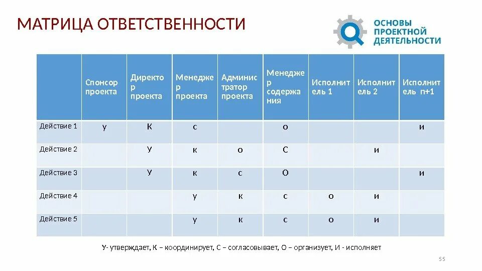 Матрица ответственности проекта кафе. Матрица ответственности проекта таблица. Матрица ответственности организации пример. Построение матрицы ответственности. Матрица ответственности пример