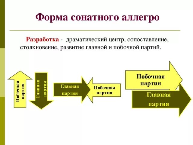 Как называются разделы сонатной формы. Части формы Сонатное Аллегро. Строение формы сонатного Аллегро. Таблица строения сонатного Аллегро. Схема строения сонатного Аллегро.