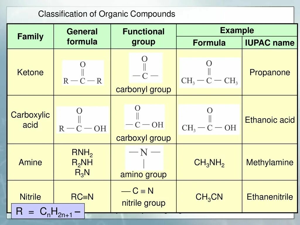 Формула cnh2n 1. Пропанон nh2 nh2. Пропанон nh2 nh2 Koh. Classification of Organic Compounds. Rnh2 название.