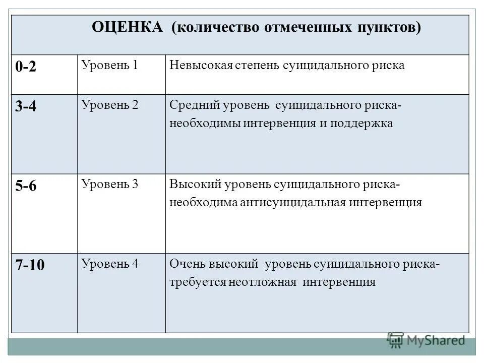 Шкала суицидальной оценки. Опросник оценки суицидальности (оос). Опросник оценки суицидальности (оос). Шкала суицидальной оценки. Карта риска суицида л.